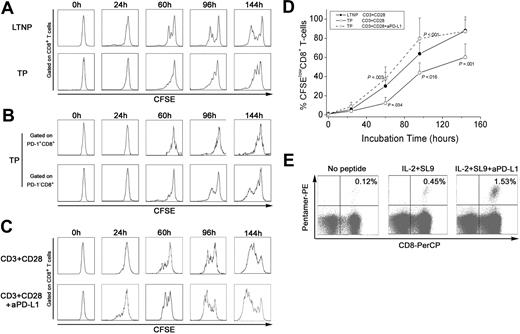 Figure 4. HIV-specific PD-1+CD8+ T cells from TP patients are less able to proliferate than their counterparts in LTNPs. (A) Comparison of proliferation profiles of total CD8+ T cells from representative LTNPs and TPs. CFSE-labeled PBMCs were harvested at different time points, and CD8+ T-cell proliferation was analyzed using flow cytometry. (B) Proliferation profiles for PD-1+CD8+ and PD-1−CD8+ T cells in a representative TP patient. Cells were gated on PD-1+ (top) and PD-1−CD8+ T cells (bottom) at different incubation times. (C) PD-1/PD-L1 blockade restores expansion of CD8+ T cells from TP patients in the presence of either anti–PD-L1 antibodies (bottom) or the corresponding isotype control antibodies (top). (D) Summary data for the frequency of CFSElowCD8+ T cells from LTNPs (n = 5) and TPs (n = 7) that were incubated in vitro in the presence of anti–PD-L1 antibodies or isotype control antibodies for different incubation times. P values were shown for the differences of CFSElowCD8+ T-cell percentages between TP patients and LTNPs. Error bars indicate standard deviation. (E) Representative expansion of pentamer+CD8+ T cells in the presence of anti–PD-L1 antibody in TP patients (n = 4). Values in the upper right quadrant represent the percentage of pentamer+CD8+ T cells.