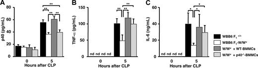 Figure 5. Concentration of cytokines in the peritoneal fluids of wild-type, mast cell–deficient, and mast cell–reconstituted mice of acute septic peritonitis. Peritonitis was induced in WBB6 F1+/+ (wild type; closed bar), WBB6 F1-W/Wv (mast-cell deficient; open bar), wild-type BMMC–reconstituted WBB6 F1-W/Wv (hatched bar), and p40−/− BMMC–reconstituted WBB6 F1-W/Wv mice (dotted bar) by CLP. Peritoneal exudates were collected at the indicated time (0 or 5 hours) after CLP induction. Levels of (A) p40, (B) TNF-α, and (C) IL-6 in the peritoneal fluids were determined using ELISA kits. Data represent mean ± SD of 5 mice. *P < .05; **P < .005, significantly different from the mean value of the corresponding control. nd indicates not detected.
