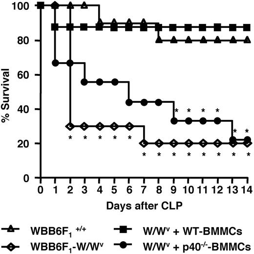 Figure 6. Defect in p40 production in mast cells leads to decreased survival following CLP. Survival rates of WBB6 F1+/+ mice (10 mice/group; ▵), W/Wv mice (10 mice/group; ◇), and W/Wv mice reconstituted with wild-type BMMCs (8 mice/group; ■) or p40−/− BMMCs (9 mice/group; ●) following CLP induction are shown. Statistical analysis was performed using the log rank test. *P < .05, significantly different from the WBB6 F1+/+ mice group. These results are representative of 3 independent experiments that had similar results.