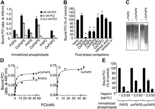 Figure 1. Binding of PCI to immobilized and soluble phospholipids. (A) Phospholipids (100 μg/mL) were immobilized on microtiter plates (Nunc maxisorp; Nunc) and incubated with different concentrations of recombinant PCI (as indicated). Bound PCI was detected as described in “Materials and methods.” Absorbance values shown are corrected for nonspecific binding to uncoated plates and represent means ± SEM of triplicates. The absorbance values at 405 nm for nonspecific binding were between 0.130 and 0.215. Similar results were obtained in at least 3 independent experiments. (B) Microtiter plates were coated with OxPAPE (100 μg/mL) and incubated with 4 nM recombinant PCI in the absence or presence of phospholipids (as indicated, 100 μg/mL each), retinoic acid (5 μM), or annexin V (40 nM in a buffer containing 2.5 mM Ca++). Bound PCI was detected as described in “Materials and methods.” Means of triplicates ± SEM are shown, *P ≤ .001. (C) PCI (350 nM) was incubated with PAPE, OxPAPE, or OxPAPS (100 μg/mL each) as described in “Materials and methods” and loaded on a native 8% PAGE gel. Western blotting was done as described in “Materials and methods.” (D) PAPS, OxPAPS (i), or OxPAPE (ii) (100 μg/mL each) was immobilized on microtiter plates and incubated with different concentrations of recombinant PCI. Bound PCI was detected as described in “Materials and methods.” Means of triplicates ± SEM are shown. (E) Phospholipids were immobilized on microtiter plates (as indicated, 100 μg/mL each) and incubated with PCI (4 nM) in the absence and presence of heparin (concentrations as indicated). Bound PCI was detected as described in “Materials and methods.” Means of triplicates ± SEM are shown.