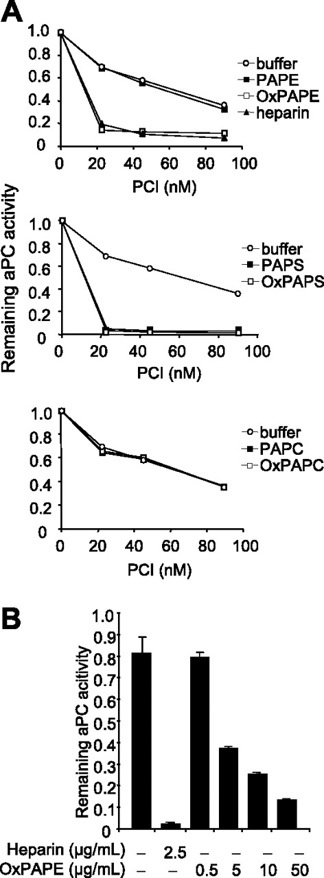 Figure 2. Effect of phospholipids on the inhibition of aPC by PCI. (A) aPC (5 nM) was incubated for 20 minutes with different concentration (as indicated) of recombinant PCI in the absence and presence of heparin (2.5 μg/mL) or phospholipids (as shown, 50 μg/mL each) in the presence of 2.5 mM CaCl2. Remaining aPC activity was determined as described in “Materials and methods.” Data shown represent the means of duplicates. Similar results were obtained in at least 3 independent experiments performed with different preparations of recombinant PCI. (B) aPC (5nM) was incubated for 20 minutes with PCI (35 nM) and with different concentrations of OxPAPE or heparin (as shown) in the presence of 2.5 mM CaCl2. Remaining aPC activity was determined as described in “Materials and methods.” Data shown are means of triplicates ± SEM. Similar results were obtained in at least 3 independent experiments.