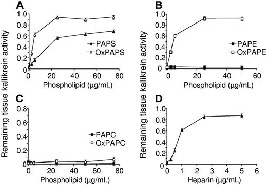 Figure 3. Effect of phospholipids on the inhibition of tissue kallikrein by PCI. Tissue kallikrein (2 nM) was incubated for 60 minutes with PCI (45 nM) in the absence or presence of different concentrations of OxPAPS, PAPS (A), OxPAPE, PAPE (B), OxPAPC, PAPC (C), or heparin (D). Remaining tissue kallikrein activity was determined as described in “Materials and methods.” Each value represents the mean ± SEM of triplicate determinations.