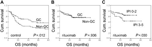 Figure 1. The overall survival rates for control and immunochemotherapy-treated DLBCL patients according to molecular and clinical factors. (A) OS according to immunohistochemically defined GC (n = 47) versus non-GC (n = 57) distinction for patients treated with chemotherapy. (B) OS according to immunohistochemically defined GC (n = 50) versus non-GC (n = 40) distinction for patients treated with immunochemotherapy. (C) OS according to IPI (0-2, n = 54 vs 3-5, n = 36) for patients treated with immunochemotherapy.