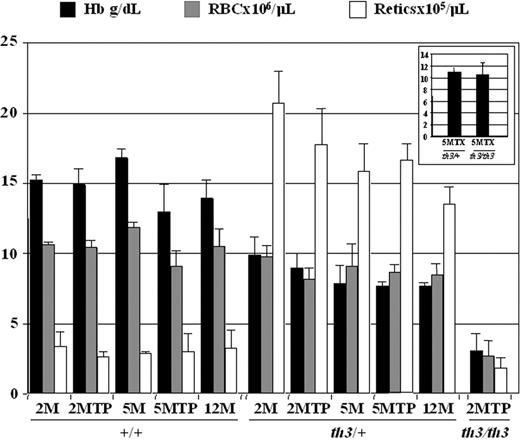 Figure 1. Mice affected by β-thalassemia intermedia and major show different levels of anemia. The mice have been divided according to their age and treatment (transplantation, tp; blood transfusion, tx). 2M indicates 2-month-old no transplant; 2MTP, 2 months after transplantation; 5M, 5-month-old no transplant; 5MTP, 5 months after transplantation; 12M, 12-month-old no transplant; 5MTPTX, 5 months after transplantation and blood transfusion; ■, Hb (g/dL); ▩, RBC (× 106/μL); □, reticulocytes (× 105/μL). The inset shows Hb levels of (th3/+)tptx-5M and (th3/th3)tptx-5M mice. Error bars represent SD performed on at least 3 animals per group. Sex: female. The age of the animals at transplantation was 8 to 10 weeks.