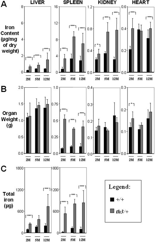 Figure 2. Organ iron content increases over time in β-thalassemia intermedia. (A) Iron content (μg/mg dry weight), (B) organ weight (g), and (C) total iron (μg) of liver, spleen, kidney, and heart. 2M indicates 2-month-old; 5M, 5-month-old; 12M, 12M-month-old; ■, +/+; ▩, th3/+. Error bars represent SD performed on 3 to 11 independent mice/tissues in duplicate for a total of 90 mice sampled. *P < .05, **P < .01, and ***P < .001 relative to control using the Dunnett multiple comparison test.