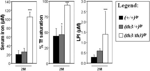 Figure 4. Serum iron levels, percentage of Tf saturation, and LPI levels are elevated in mice affected by β-thalassemia major. Mice affected by β-thalassemia major showed a predominant iron deposition in hepatic parenchymal cells. To evaluate whether mice affected by β-thalassemia major had elevated levels of NTBI, we investigated mice at 2 months, given transplants or not so treated. These mice showed the same serum iron, percentage of Tf saturation, and LPI values. Therefore, to simplify our graphs, we combined the animals given transplants and not given transplants into a single group for each genotype. Error bars represent SD performed on at least 5 animals per group. *P < .05, **P < .01, and ***P < .001 relative to controls using the Dunnett multiple comparison test.