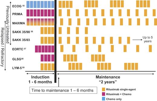 Figure 2. Clinical trials examining rituximab maintenance therapy. The induction phase has included the use of chemotherapy alone, rituximab alone, or chemoimmunotherapy. The PRIMA and MAXIMA studies are ongoing randomized studies examining the use of chemoimmunotherapy followed by rituximab maintenance.