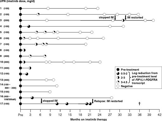 Figure 2. PCR profiles of patients with CEL following imatinib therapy. Dose of imatinib for each patient is shown on the left. Analysis was restricted to patients with sufficiently high levels of FIP1L1-PDGFRA expression to allow detection of MRD at a sensitivity of at least 1 in 1000. Patients treated and maintained on imatinib achieved molecular complete remission, whereas discontinuation of imatinib in 2 patients (UPN 3, UPN 17) was associated with rapid disease progression. UPN indicates unique patient number; alt, alternate day dosing schedule; IM, imatinib.