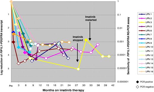 Figure 3. Kinetics of molecular response to imatinib therapy. The rate of decline of FIP1L1-PDGFRA fusion transcripts normalized to the ABL gene following start of imatinib therapy is shown. PCR-positive results are depicted as colored data points, with log reduction as compared with pretreatment level marked on Y-axis on left. PCR-negative results are depicted as white data points, with the sensitivity for each respective PCR negative sample shown on the right-hand axis. In patient UPN 3, discontinuation of imatinib was followed by a rise in fusion transcript level associated with molecular relapse; a second molecular remission was obtained following reinstitution of imatinib. UPN indicates unique patient number.