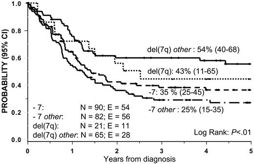 Figure 1. Overall survival in 258 pediatric patients according to cytogenetic subgroup.