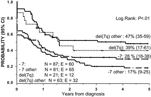 Figure 2. Event-free-survival in 252 patients according to cytogenetic subgroup. The 6 patients not receiving AML chemotherapy were excluded from this analysis.