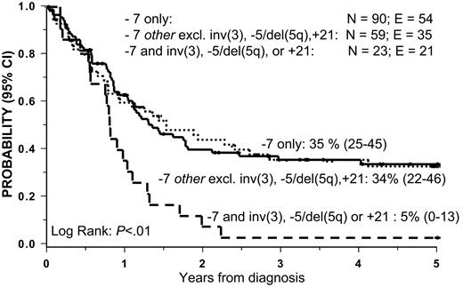 Figure 3. Overall survival (OS) according to −7 subgroups. Patients with −7 and inv(3), del(5q)/−5, or +21 had an OS of 5%. OS in the remaining group of patients with −7 other (excluding inv(3), del(5q)/−5, +21) was 34% and in the patients with −7 only OS was 34%.