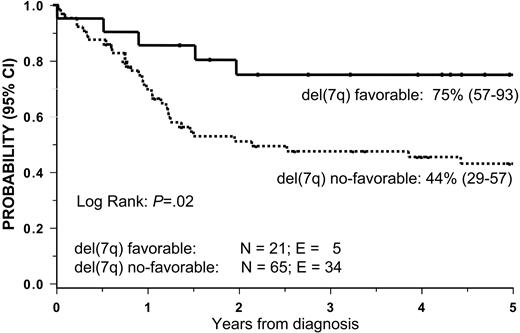 Figure 4. Overall survival (OS) according to del(7q) subgroups. Patients with del(7q) and favorable cytogenetics (t(8;21), inv(16), t(15;17), and t(9;11)) had an OS of 75%. Those with del(7q) without favorable cytogenetics had an OS of 44%.