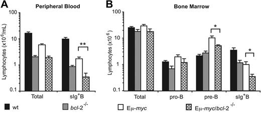 Figure 1. Impaired B lymphopoiesis in Eμ-myc/bcl-2−/− reconstituted mice. Analysis of total numbers of leukocytes and B lymphocyte populations in peripheral blood (A) and bone marrow (B) from lethally irradiated mice reconstituted 8 to 12 weeks earlier with wt, bcl-2−/−, Eμ-myc, or Eμ-myc/bcl-2−/− fetal liver–derived stem cells. (A) Blood leukocytes were counted in an automated blood analyzer and percentages of donor-derived sIg+ B cells determined by staining with fluorochrome-conjugated monoclonal antibodies to B220, IgM, IgD, and Ly5.2 followed by FACS analysis. (B) Leukocytes from bone marrow (2 femurs per mouse) were counted in a hemocytometer and donor derived pro-B (Ly5.2+ B220+ c-Kit+ sIg−), pre-B (Ly5.2+ B220+ c-Kit− sIg−), and B cells (Ly5.2+ B220+ c-Kit− sIg+) quantified by staining with surface marker–specific monoclonal antibodies followed by FACS analysis. Data represent means ± SEM from 4 to 6 mice of each genotype. Statistically significant differences: *P < .05; **P < .005.