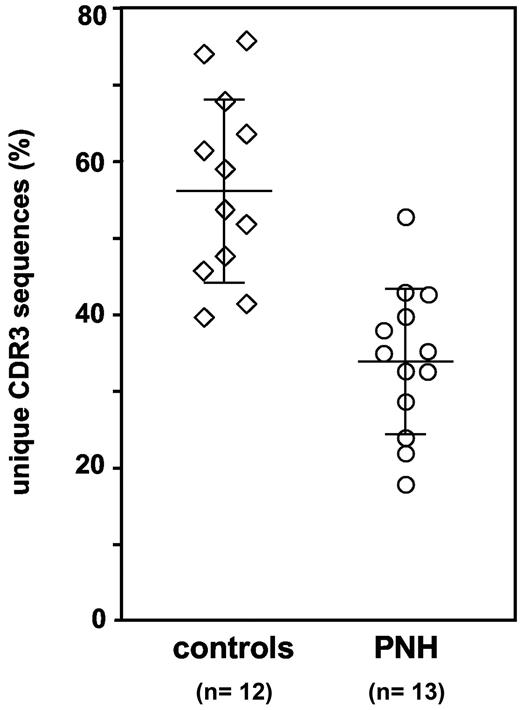 Figure 2. Decreased clonal diversity in CD8+ CD57+ T-cell populations from PNH patients. Percentage of different CDR3 sequences, and thus of different clones, in the CD8+ CD57+ T cells. Each symbol represents 1 healthy control subject or 1 PNH patient. Average and standard deviation are shown for the patient group (34.0% ± 9.6%) and for the control group (56.7% ± 12.1%); Mann-Whitney U test, P < .001.