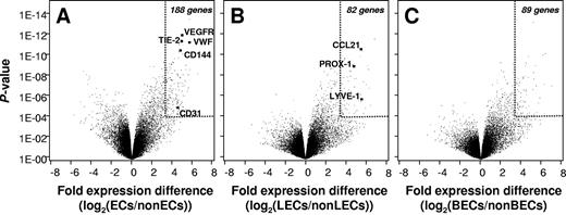 Figure 2. Identification of in vivo–expressed EC-specific and BEC and LEC sublineage-specific genes. (A) Pan-EC–specific gene expression. Genes that are differentially expressed in ECs (pooled data of BECs and LECs) and non-ECs (pooled data of FBs, MCs, CD14+ DDCs, CD1a+ DDCs, LCs, and KCs) were identified by variance analysis as described in “Materials and methods.” In the Volcano presentation of data, the mean logarithmic expression difference (x-axis) and the statistical confidence of differential expression (P value, y-axis) are shown for each individual identified gene. The identification of several established pan-EC gene products (VEGFR2/KDR, angiopoietin receptor 2/TIE2, von Willebrand factor/VWF, VE-caherin/CD144) in the group of gene products whose expression is highly overrepresented in ECs validates the quality of cell samples and the statistical approach. (B-C) Identification of in vivo expressed, LEC- and BEC-specific genes. Genes that are differentially expressed in LECs and non-LECs (pooled data of BECs and the other skin cell types) (B), or in BECs and in non-BECs (pooled data of LECs and the other skin cell types) (C), were extracted and the mean logarithmic expression difference (x-axis) and P values of differential expression (y-axis) for each identified gene are shown. Arbitrary cut offs for statistically significant EC-specific and EC subtype-specific gene expression (> 10-fold expression difference, P < 10−4) are marked by dotted lines in all volcano plots.