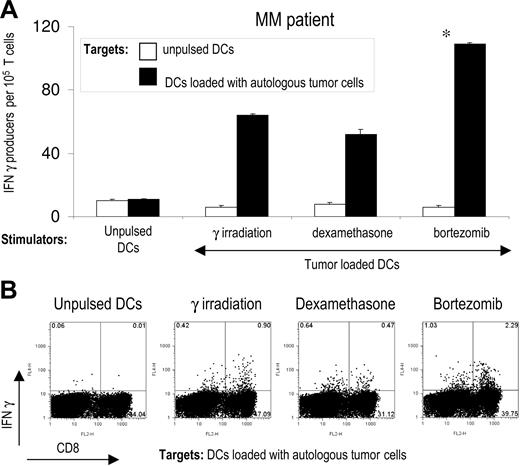 Figure 2. Enhanced immunogenicity of bortezomib-killed myeloma cells in patients with multiple myeloma. (A) DCs from patients with multiple myeloma (MM) were pulsed with autologous CD138-positive tumor cells killed by γ irradiation, dexamethasone, or bortezomib, matured with LPS, and used for the stimulation of autologous T cells for 2 weeks. IFN-γ producers against unpulsed DCs or DCs pulsed with autologous tumor cells were analyzed by ELISPOT assay. Data shown mean/SD of representative patient of 3 patients tested. *P < .05. (B) Intracellular IFNγ production by autologous tumor cell–specific CD4 and CD8 T cells. T cells were expanded as in panel A, and IFNγ production after stimulation with autologous DCs loaded with killed tumor cells was analyzed by flow cytometry.