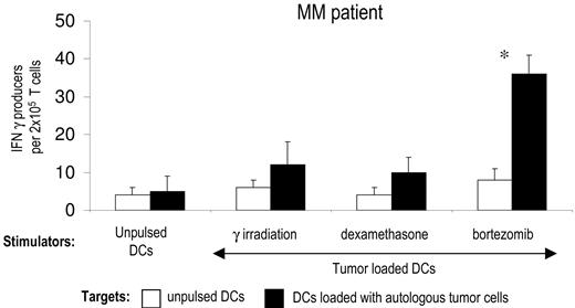 Figure 5. Induction of antitumor immunity by bortezomib-killed primary myeloma cells without the need for exogenous DC maturation stimulus. Monocyte-derived DCs from patients with MM were pulsed with autologous CD138-positive tumor cells killed by γ irradiation, dexamethasone, or bortezomib in the absence of any DC maturation stimuli and used for the stimulation of autologous T cells for 2 weeks. IFN-γ producers against unpulsed DCs or DCs pulsed with autologous tumor cells were analyzed by an ELISPOT assay. Data shown are representative (mean/SD) of 3 tested patients.