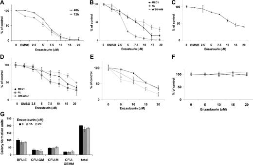 Figure 2. Enzastaurin induced a decrease in proliferation and triggers cytotoxicity. (A) Thymidine uptake assay. BCWM.1 was cultured with enzastaurin (2.5 to 20 μM) or solvent control (DMSO) for 48 hours (●) and 72 hours (▩). (B) Thymidine uptake assay. Several IgM-secreting cell lines, RL, MEC-1, and WM-WSU, were cultured with enzastaurin (2.5 to 20 μM) solvent control (DMSO). (C) BCWM.1 cells were cultured with enzastaurin (2.5 to 20 μM) solvent control (DMSO) for 48 hours. Cytotoxicity was assessed by MTT assay. (D) Several IgM-secreting cell lines, RL, MEC-1, and WM-WSU, were cultured with enzastaurin (2.5 to 20 μM) solvent control (DMSO) for 48 hours. Cytotoxicity was assessed by MTT assay. (E-F) Freshly isolated bone marrow CD19+ tumor cells from 3 patients with WM (E) and PBMCs from 3 healthy donors (F) were cultured with enzastaurin (5 to 20 μM). Cytotoxicity was assessed by MTT assay. (G) Colony-forming cell assay. Negative fraction after CD19+ selection of bone marrow mononuclear cells was cultured using methylcellulose semisolid technique in absence and presence of enzastaurin (15 and 20 μM), and BFU-E, CFU-GM, CFU-M, and CFU-GEMM were counted at day 14. All results represent means (± SD). All experiments have been done in triplicate.