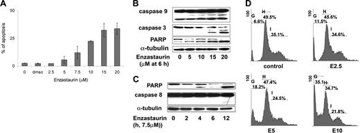 Figure 3. Enzastaurin induced apoptosis in WM cell line BCWM.1. (A) BCWM.1 cells were cultured with enzastaurin for 48 hours at doses that range from 2.5 to 20 μM, and the percentage of cells undergoing apoptosis was studied by annexin V and DAPI staining at 48 hours. Annexin V– and DAPI-positive cells were considered as apoptotic. Error bars represent the result and SD of 3 different experiments. (B) BCWM.1 cells were cultured with enzastaurin (5 to 20 μM) for 6 hours. Whole-cell lysates were subjected to Western blotting using anti–caspase 9, anti–caspase 3, anti-PARP, and α-tubulin antibodies. Enzastaurin induced a cleavage of caspases and PARP in a dose-dependent fashion. (C) BCWM.1 cells were cultured with enzastaurin (7.5 μM) for the indicated periods. Whole-cell lysates were subjected to Western blotting using anti–caspase 8, anti-PARP, and α-tubulin antibodies. Enzastaurin induced cleavage of caspase-8 and PARP in a time-dependent fashion. (D) Cell cycle was studied using DAPI staining by flow cytometry at 24 hours with control media or enzastaurin 2.5 to 10 μM (E2.5, E5, E10). Percentages indicate cells in sub-G0/G1 phase (G), G0/G1 phase (H), and G2/M phase (I).