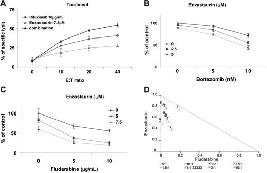 Figure 6. Enzastaurin-induced cytotoxicity is enhanced in combination with the novel agent bortezomib, the anti-CD20 monoclonal antibody, rituximab, and fludarabine. (A) ADCC realized on BCWM.1. BCWM.1 cells were treated with enzastaurin (7.5 μM), rituximab (10 μg/mL), and the combination in absence and presence of activated effector cells. Results are reported in terms of mean percentage of specific lysis characterized by measurement of release of calcein-AM upon different effector-target ratios (E/T ratio). The following controls showed minimum released of calcein-AM and were not added to the figure: medium alone, BCWM.1 or activated effector cells alone, BCWM.1 incubated with activated effector cells in absence of rituximab, activated effector cells with rituximab in absence of target cells. (B) BCWM.1 cells were cultured with enzastaurin (2.5 and 5 μM) in the absence and presence of bortezomib (5 and 10 nM). Cytotoxicity was assessed with MTT assay. (C) BCWM.1 cells were cultured with enzastaurin (5 and 7.5 μM) in the absence and presence of fludarabine (5 and 10 μg/mL). Cytotoxicity was assessed with MTT assay. (D) Representative isobologram of enzastaurin associated to fludarabine with CalcuSyn software demonstrating synergy for the combinations 1 to 4: (1) enzastaurin 5 μM plus fludarabine 5 μg/mL; (2) enzastaurin 7.5 μM plus fludarabine 5 μg/mL; (3) enzastaurin 5 μM plus fludarabine 10 μg/mL; (4) enzastaurin 7.5 μM plus fludarabine 10 μg/mL.