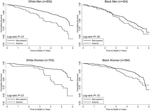 Figure 1. Kaplan-Meier survival curves by WHO-defined anemia status among race-sex subgroups of older adults.