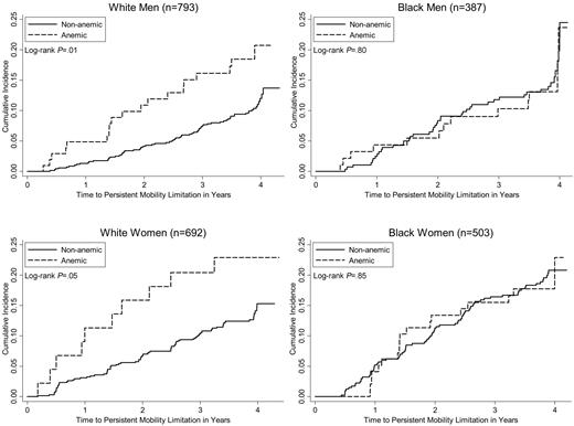 Figure 2. Cumulative incidence of mobility disability by WHO-defined anemia status among race-sex subgroups of older adults.
