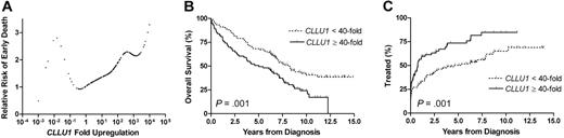 Figure 1. CLLU1 expression and risk prediction in 175 patients with CLL. (A) Estimates of relative risk of early death as a continuous function of the CLLU1 mRNA expression level in CLL cells based on a Cox model. An expression level corresponding to that of normal B cells is denoted 1. Most observations are in the range between 0.5- to 1000-fold CLLU1 up-regulation, in which a proportional relationship between risk and CLLU1 fold up-regulation is indicated. The relationship was estimated to correspond to an increased risk of 7% for early death associated with each doubling of the CLLU1 expression level in this range. For CLLU1 expression levels less than 0.5-fold this relationship did not hold. (B) Overall survival according to low or high levels of CLLU1 expression used 40-fold up-regulation as cut-off. The median overall survival was 8.1 years for patients with low CLLU1 expression levels and 5.0 years for patients with high CLLU1 expression levels. (C) Time to first treatment according to low or high levels of CLLU1 expression. The median time to first treatment was 4.6 years in patients with low CLLU1 expression levels and only 9.0 months for patients with high CLLU1 expression levels.
