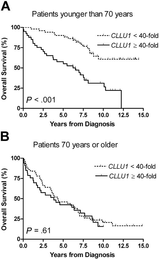 Figure 2. Overall survival according to CLLU1 expression levels in different age groups. (A) In patients with CLL younger than 70 years at diagnosis (n = 92) the median overall survival was 6.5 years for patients with high CLLU1 expression levels (n = 41; 45%) but not reached after 14.9 years in patients with low CLLU1 expression levels (n = 51; 55%). (B) In patients 70 years of age or older at diagnosis (n = 83) there was no significant difference in overall survival between groups with high (n = 33; 40%) and low (n = 50; 60%) CLLU1 expression levels.