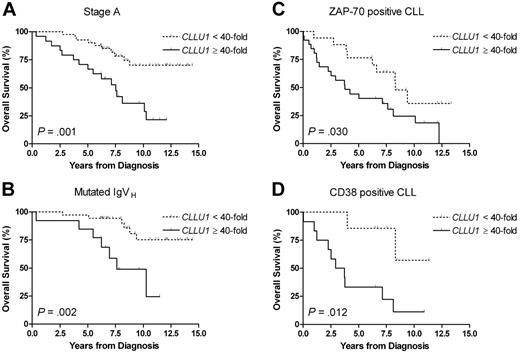 Figure 3. Overall survival according to CLLU1 expression levels in different prognostic subgroups for patients younger than 70 years at diagnosis. (A) In 65 patients in stage A, the median overall survival was 7.5 years for patients with high CLLU1 expression levels and not reached after 14.4 years for patients with low CLLU1 expression levels. (B) In 48 patients with mutated IgVH CLL the median overall survival was 7.6 years for patients with high CLLU1 expression levels and not reached after 14.4 years for patients with low CLLU1 expression levels. (C) In 43 patients with ZAP-70–positive CLL the median overall survival was 3.8 years for patients with high CLLU1 expression levels and 8.3 years for patients with low CLLU1 expression levels. (D) In 19 patients with CD38+ CLL the median overall survival was 3.3 years for patients with high CLLU1 expression levels and not reached after 11.3 years for patients with low CLLU1 expression levels.