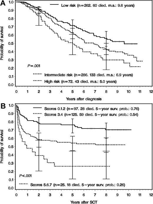 Figure 2. Survival by risk profile at diagnosis and by transplantation risk. (A) Survival of 620 registered Ph- or BCR-ABL–positive patients with CML in chronic phase categorized by risk profile at diagnosis.14 For one patient, the prognostic score was not available. The survival times of patients who received an allogeneic transplant in first chronic phase were censored at the day of transplantation. The 620 patients were later stratified according to eligibility of receiving a transplant from a related donor. The survival differences between the 3 curves were significant (log-rank test: P = .001). m.s. indicates median survival. The error bars signify 95% confidence intervals.16 (B) Survival of 247 patients who actually received an allogeneic transplant stratified for transplantation risk according to the EBMT score.15 The survival differences between the 3 curves were significant (log-rank test: P < .001). The error bars signifiy 95% confidence intervals.