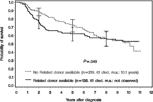 Figure 3. Survival of all 354 Ph- or BCR-ABL–positive CML patients that were eligible for transplantation and genetically randomized according to availability of a related donor. The survival times of patients who received an unrelated transplant in first chronic phase were censored at the day of transplantation. The survival differences were significant for the entire period and for the time until the curves converge (first cut point, year 8) (Wilcoxon-Gehan test: P = .049 and P = .041, respectively). For patients at risk see Table 2. m.s. indicates median survival. The error bars signify 95% confidence intervals.16