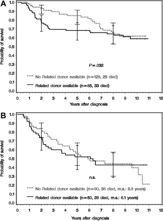 Figure 4. Survival of the 354 patients eligible for transplantation and genetically randomized according to risk profile. (A) Low-risk and (B) non–low-risk patients. The survival times of patients who received an unrelated transplant in first chronic phase were censored at the day of transplantation. The survival differences in the low-risk group were significant for the entire period and for the time until the curves converge (first cut point at year 8) (Wilcoxon-Gehan test: P = .032 and P = .027, respectively). For patients at risk, see Table 2. m.s. indicates median survival. The error bars indicate 95% confidence intervals.16