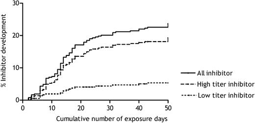 Figure 1. Cumulative incidence of inhibitor development: all inhibitors, and high- and low-titer inhibitors.