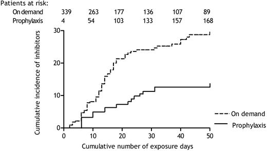 Figure 2. Cumulative incidence of inhibitor development according to treatment regimen: prophylaxis versus on demand.