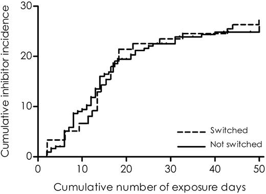 Figure 1. Cumulative incidence of clinically relevant inhibitor development according to switching products.