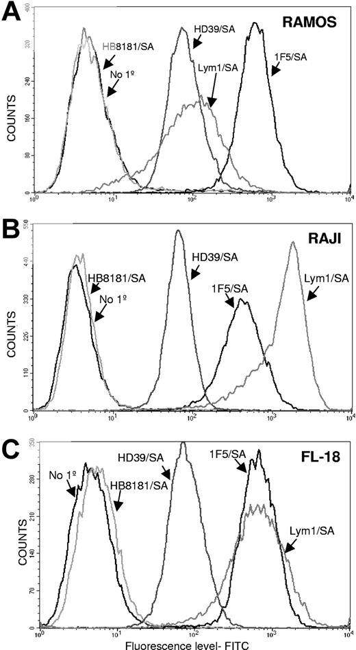 Figure 1. Cell-binding studies. Flow cytometric analysis of the cell-binding capabilities of 1F5/SA, Lym-1/SA, and HD39/SA to 3 different B lymphoma cell lines: Ramos (A), Raji (B), and FL-18 (C). For all studies, 2 controls were included, one omitting the primary conjugate and one using a nonbinding control conjugate HB8181/SA.