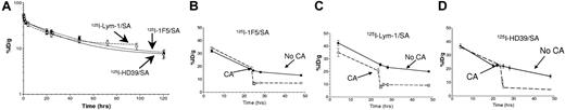 Figure 2. Pharmacokinetics and blood clearance of Ab/SA conjugates. (A) Whole blood clearance of 1.4 nmol of either 125I-labeled 1F5/SA (●), Lym-1/SA (○) or HD39/SA (◇) injected intravenously into athymic BALB/c mice (n = 4/group). (B-D) The effect of the NAGB CA on circulating levels of each of the Ab/SA conjugates: 1F5/SA (B), Lym-1/SA (C), and HD39/SA (D). Athymic BALB/c mice (n = 4/group) were injected intravenously at t = 0 with 1.4 nmol 125I-labeled conjugate followed 24 hours later with an intravenous injection of 5.8 nmol CA. In each study, serial blood samples were obtained from the retro-orbital venous plexus and radiation levels present determined by γ-counting and percent injected dose/gram (%ID/g) calculated.