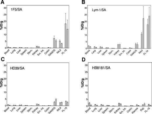 Figure 3. Biodistributions of 111In-DOTA-biotin in tumor xenografts and normal organs after pretargeting with each Ab/SA conjugate. Athymic BALB/c mice bearing Ramos, Raji, or FL-18 tumor xenografts were injected intravenously with 1.4 nmol of a single conjugate. After 24 hours, mice were injected with 5.8 nmol CA followed 3 hours later with 1.2 nmol 111In-labeled DOTA-biotin. Mice were killed 24 and 48 hours later and blood, tumors, and normal organs were harvested, weighed, and analyzed for levels of radioactivity by γ-counting to determine %ID/g. Results are shown for PRIT with 1F5/SA (A), Lym-1 (B), HD39/SA (C), and the nonbinding control conjugate HB8181/SA (D). For each organ, the first bar represents results 24 hours after 111In-DOTA-biotin injection and the second bar represents results after 48 hours.
