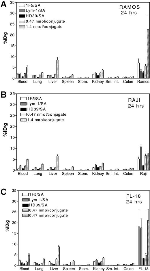 Figure 4. Comparative biodistributions using all 3 conjugates in combination or with each conjugate singly at 24 hours. For the combination studies, mice bearing Ramos (A), Raji (B), or FL-18 (C) tumor xenografts were injected intravenously with a cocktail of either 0.47 or 1.4 nmol each of 1F5/SA, Lym-1/SA, and HD39/SA followed 24 hours later with 5.8 or 17.4 nmol, respectively, of CA and 3 hours after that with 1.2 nmol 111In-DOTA-biotin. Mice were killed 24 and 48 hours after injection of 111In-DOTA-biotin and tumor and organs were harvested and analyzed as for the studies in Figure 3. Each graph shows %ID/g 24 hours after injecting 1.4 nmol 1F5/SA alone (□), Lym-1/SA alone (▩), HD39 alone (■), and all 3 used in combination at 0.47 nmol/conjugate (▤) and at 1.4 nmol/conjugate (▧).