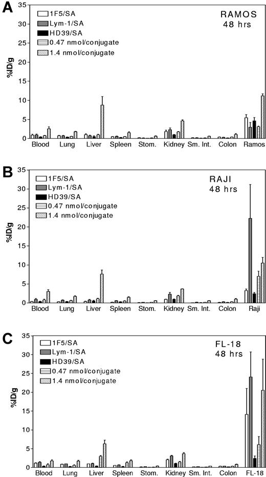 Figure 5. Comparative biodistributions using all 3 conjugates in combination or with each conjugate singly at 48 hours. Combination studies in Ramos (A), Raji (B), and FL-18 (C) as described for Figure 4. Each graph shows results 48 hours after injecting 111In-DOTA-biotin pretargeted with either 1.4 nmol 1F5/SA alone (□), Lym-1/SA alone (▩), HD39 alone (■), and all 3 used in combination at 0.47 nmol/conjugate (▤) and at 1.4 nmol/conjugate (▧).