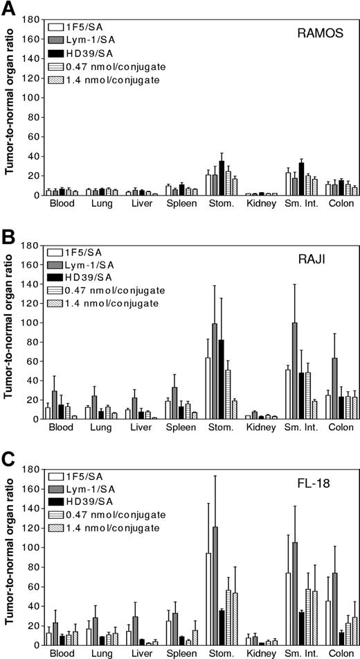 Figure 6. Tumor-to–normal organ ratios of absorbed radioactivity using each Ab/SA conjugate individually or all 3 in combination. Mice were treated as described in Figure 3. Tumor-to–normal organ ratios of radioactivity are shown 48 hours after injection of 111In-DOTA-biotin. Animals were pretargeted with 1.4 nmol of either 1F5/SA (□), Lym-1/SA (▩), or HD39/SA (■) or a combination of either 0.47 nmol (▤) or 1.4 nmol of each conjugate (▧). Results are shown for mice bearing Ramos (A), Raji (B), and FL-18 (C) xenografts.
