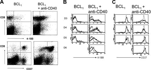 Figure 1. The expression of 4-1BB and CD27 by CD8 T cells during the response to anti-CD40. Mice were inoculated with 5 × 107 BCL1 cells intravenously and treated with anti-CD40 mAb (1 mg) 4 days later. On the days indicated, the expression of 4-1BB and CD27 on splenic CD8 T cells was monitored by flow cytometry. (A) The dot plots show the expression of 4-1BB (top) and CD27 (bottom) on CD8 T cells in mice 3 days after anti-CD40 treatment compared with untreated controls. (B-C) The histograms show the changes in 4-1BB and CD27 expression on CD8 cells on days 3 to 6 following anti-CD40 and in untreated controls (left); gray lines show the expression level in naive mice. Results represent 1 of 3 similar experiments.