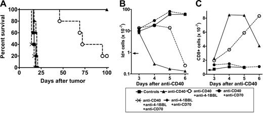 Figure 2. Effect of anti–4-1BBL and anti-CD70 on the therapeutic activity of anti-CD40 in BCL1 cells. (A) Groups of mice (n = 5) received 1 × 107 BCL1 cells intravenously on day 0 and then anti-CD40 mAb on days 4, 5, 6, and 7 (250 μg/d). Where shown, mice also received anti–4-1BBL and/or anti-CD70 intraperitoneally on days 4, 7, 9, and 11 (500 μg/d). Mice were monitored for tumor development. Survival to the humane end point was plotted using the Kaplan-Meier method and analyzed for significance using the log-rank test. Control versus anti-CD40 treated, P < .002; control versus CD40 + anti–4-1BBL, P < .002; anti-CD40–treated versus anti-CD40 in the presence of anti–4-1BBL, P < .02. Representative result from 3 experiments. (B-C) Mice received 5 × 107 BCL1 cells intravenously on day 0 and then anti-CD40 mAb intravenously on day 4, and, where shown, anti–4-1BBL or anti-CD70 mAb intraperitoneally on days 4, 5, and 6 (500 μg/ day). Splenic tumor (idiotype+) and CD8 T cells were monitored by flow cytometry. (B) The total number of tumor cells (B) and the total number of CD8 cells (C) are shown. The arrows indicate the level of tumor and CD8 cells at the time of treatment. Data points are mean of 2 animals. The results represent 1 of 4 similar experiments.