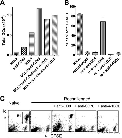 Figure 3. Anti–4-1BBL and anti-CD70 do not inhibit the anti-CD40–induced expansion of splenic DCs or the effector stage of the response in vivo. (A) Mice received BCL1 cells, anti-CD40, and anti–4-1BBL and anti-CD70 as described in Figure 1B. The total number of DCs recovered from each spleen after collagenase digestion was determined by flow cytometry using PE–anti-CD11c. Data points are the mean of 2 mice, and results are 1 of 2 similar experiments. (B-C) Mice received 2 × 107 BCL1 cells intraperitoneally on day 0 and then anti-CD40 mAb (1 mg) on day 1. On day 8, 1 mg of the appropriate blocking mAb was given intraperitoneally and then 5 hours later 2 × 107 CFSE-labeled splenocytes from BCL1 tumor-bearing mice (> 70% BCL1 tumor). Peritoneal cavity cells were harvested 24 hours later, stained with PE-labeled anti-BCL1 Id, and evaluated by flow cytometry. (B) CFSE+/Id+ cells surviving as a percentage of total CFSE+ cells are shown. Error bars represent mean × SD for 3 mice; rechallenged, and rechallenged + anti-CD4, anti-CD70, and anti–4-1BBL groups were significantly different from naive, P < .005; rechallenged + anti-CD8 was not significantly different from naive. (C) Representative dot plots are shown. The double positive (CFSE+ and Id+) cells (R1) represent the surviving tumor cells.