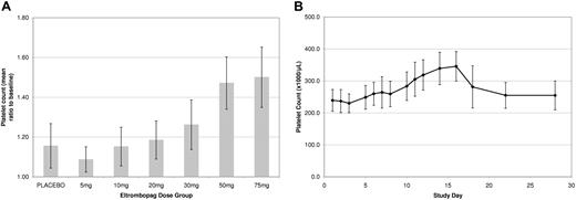 Figure 1. Pharmacodynamic data. (A) Platelet response in healthy male subjects following oral dosing with eltrombopag (once per day) for 10 days. Increases are apparent at 30, 50 and 75 mg. Values in graph indicate mean and 1 SD. (B) Kinetics of platelet response in healthy male subjects following 10 days oral dosing of 75 mg eltrombopag. The platelet number began rising at 5 days and peaked at day 15. Values in graph indicate mean and 1 SD.