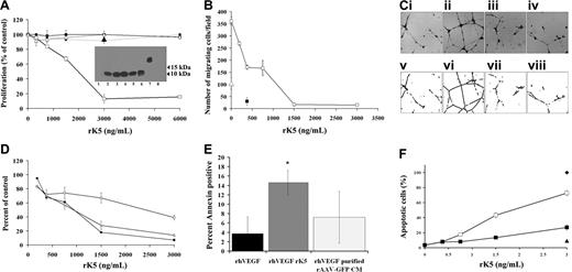 Figure 1. Effects of rK5 on endothelial cells. (A) The effect of rK5 on VEGF-induced cell proliferation. BrdU incorporation was used as an index of proliferation. Each data point represents a mean of 3 independent experiments using triplicate cultures. HUVECs (□), human foreskin fibroblast (■), OVCAR-5 (●), and OVCAR-3 (▵). Purified rAAV-GFP CM (3 μg/mL)–treated HUVECs (▴) was used as negative control. Inset: anti-His Tag immunoblot analysis of purified recombinant AAV-K5 (rK5) in fractions eluted by 100 mM imidazole (lanes 2-5) and CM before purification (lane 6). A major band of approximately 10 kDa was detected. Lane 1 shows CM of nontransduced HEK-293 cells; lane 7 shows endostatin with a C-terminal poly-His–tagged (positive control); and lane 8 shows purified rAAV-GFP CM. (B) The effect of rK5 on endothelial cell migration in Boyden chamber assay. The migration of endothelial cells was determined by a method previously described.18 Endothelial cells were prelabeled with 5.0 μM 56-CFDA and induced to migrate toward the bottom chamber containing 40 ng/mL VEGF. The number of cells migrated to the bottom side of the membrane was counted using a PixCell II LCM system at 40× magnification. Data represent values from 3 independent experiments using 3 wells per concentration. M199 medium (5% FBS; ▵) was used to determine basal level of migration. P125A endostatin (■) was used as a positive control. rK5 induced concentration-dependent inhibition of cell migration (□). (C) The effect of rK5 on angiogenesis was evaluated by using VEGF-stimulated tube formation in a Matrigel assay.18 Representative images of endothelial cell tube formation are shown. (Ci) Basal level of tube formation. (Cii-iv) Tube formation induced by 40 ng/mL VEGF. (Ciii) rK5. (Civ) P125A endostatin (300 ng/mL). Bright-field images were recorded at 40× magnification (top row) and processed for analysis (Cv-viii) as described in “Materials and methods” (bottom row). (D) Morphometric analysis of tube formation. Ends (□), branch points (■), and tube length (▵) are shown. Values represent data from 3 independent experiments using 3 wells per sample. VEGF-induced tube formation was considered as 100% tube formation. Values are shown as means ± SE. (E) rK5 induced endothelial cell apoptosis under nutrient-rich culture conditions. HUVECs were cultured in the presence of 40 ng/mL VEGF. Cells were treated with 1.5 μg/mL rK5 for 24 hours and then labeled with annexin V FLUOS and DAPI. Images were recorded at 40× magnification and processed by the Image Processing Toolkit and Adobe Photoshop. Percentage of apoptotic cells was determined by the ratio of annexin V+ cells over the total number of nuclei per field. Purified rAAV-GFP CM was used as a negative control at a similar concentration. Values represent data from 2 independent experiments using 3 wells per sample. Error bars denote SE (*P < .05). (F) HUVECs were stimulated with VEGF and treated with different concentrations of rK5. In one set of cultures, rK5 was withdrawn after 24 hours of exposure (■) and replaced with fresh media. The second set of cultures was continuously exposed to rK5 (□). Cells from both treatment groups were labeled with TUNEL concurrently with DAPI after 72 hours of treatment. Percentage of apoptotic HUVECs was determined by the ratio of TUNEL+ cells over the total number of nuclei observed per field. Purified rAAV-GFP CM (3 μg/mL; ▴) and 0.02% H2O2 (♦) were used as a negative and positive control, respectively. Values represent data from 3 independent experiments using triplicate wells per concentration. Values are shown as means ± SE.