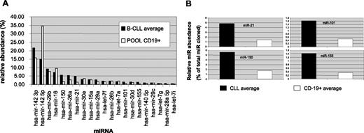 Figure 1. miRNA expression profile of CLL and CD19+ normal cells. (A) The relative abundance of each miRNA species is plotted as a percentage of total miRNAs cloned. ■ indicates average of the values observed in the 9 CLL samples processed; □, pool of RNA from CD19+ cells from 8 different healthy donors. miRNAs representing at least 0.5% of total miRNAs on average in CLL are reported. (B) The relative abundance of the 4 miRNAs displaying differential expression between CLL samples (■) and POOL (□) is plotted as percentage of total miRNAs cloned.