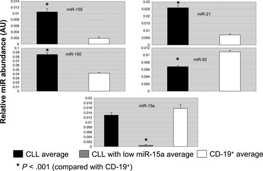 Figure 2. qRT-PCR analysis of miRNA expression. Expression levels of the miRNAs significantly deregulated in CLL samples compared to CD19+ controls. ■ indicates CLL average expression levels; □, CD19+ average expression levels. Error bars represent the SEM. P values were assessed according to the Wilcoxon rank sum test.