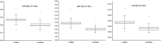 Figure 3. Three miRNAs are differentially expressed between IgVH-mutated and IgVH-unmutated CLL cases. Data obtained by qRT-PCR amplification of mature miRNAs are plotted. P values for each miRNA are shown. Boxes represent SE. Error bars represent SD.